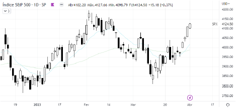 analise-tecnica-S&P500-04-abril_its-money