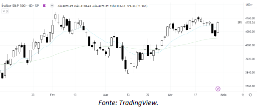 analise-tecnica-S&P500-28-abril_its-money
