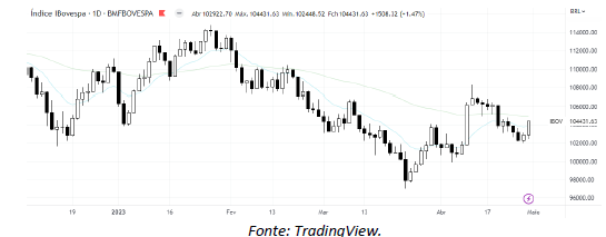 analise-tecnica-ibovespa-02-maio_its-money