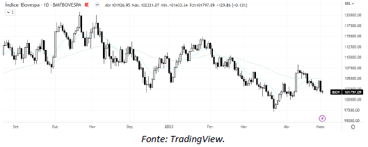 analise-tecnica-ibovespa-04-maio_its-money