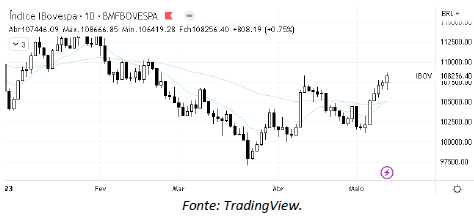 analise-tecnica-ibovespa-12-maio_its-money