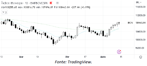 analise-tecnica-ibovespa-15-maio_its-money
