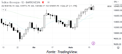 analise-tecnica-ibovespa-18-maio_its-money