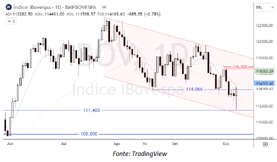 analise-tecnica-ibovespa-09-10_its-money