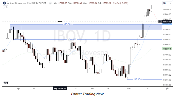 analise-tecnica-ibovespa-23-11_its-money